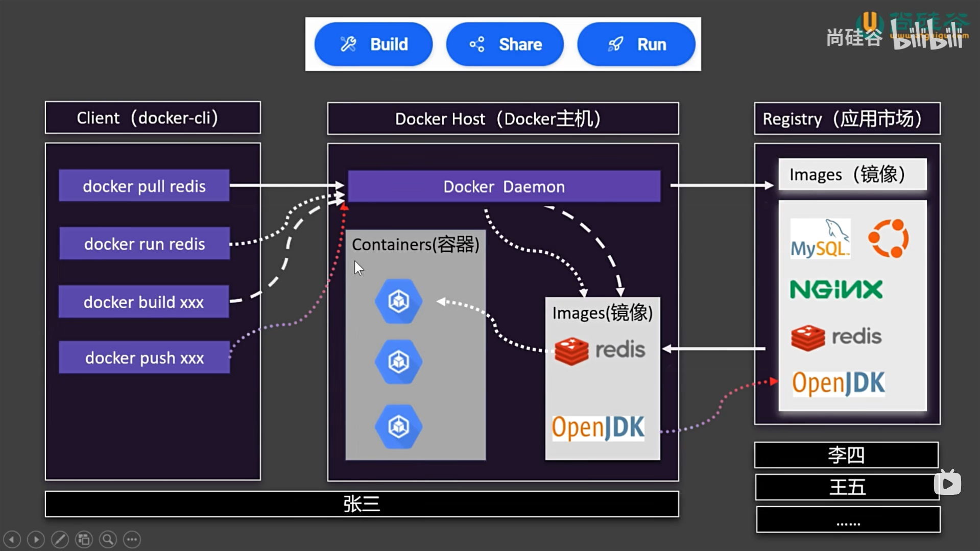 Docker基础知识 - 第1张图片